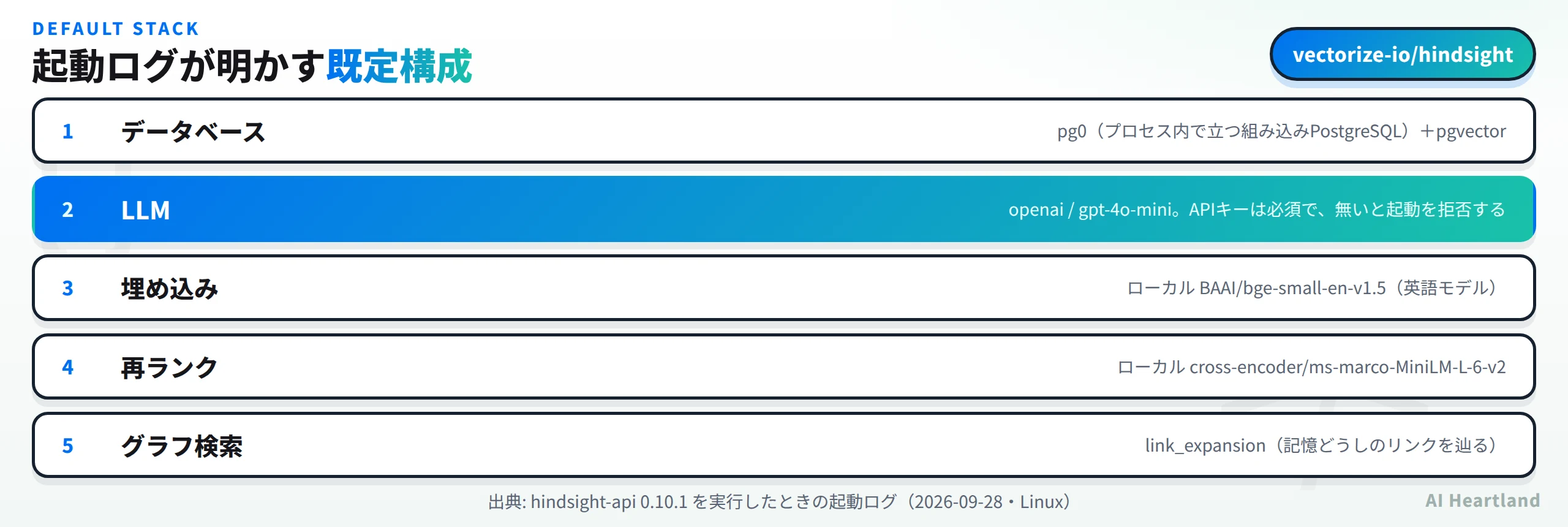 起動ログが明かす既定構成。データベースはpg0（プロセス内の組み込みPostgreSQL）とpgvector、LLMはopenai/gpt-4o-miniでAPIキー必須、埋め込みはローカルのBAAI/bge-small-en-v1.5、再ランクはcross-encoder/ms-marco-MiniLM-L-6-v2、グラフ検索はlink_expansion