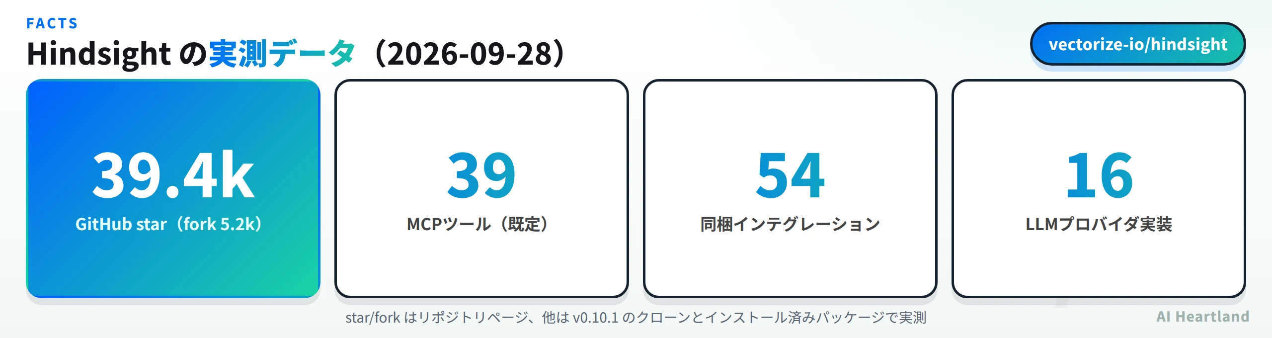 Hindsightの実測データ。GitHub star 39.4k（fork 5.2k）、MCPツール39（既定）、同梱インテグレーション54、LLMプロバイダ実装16