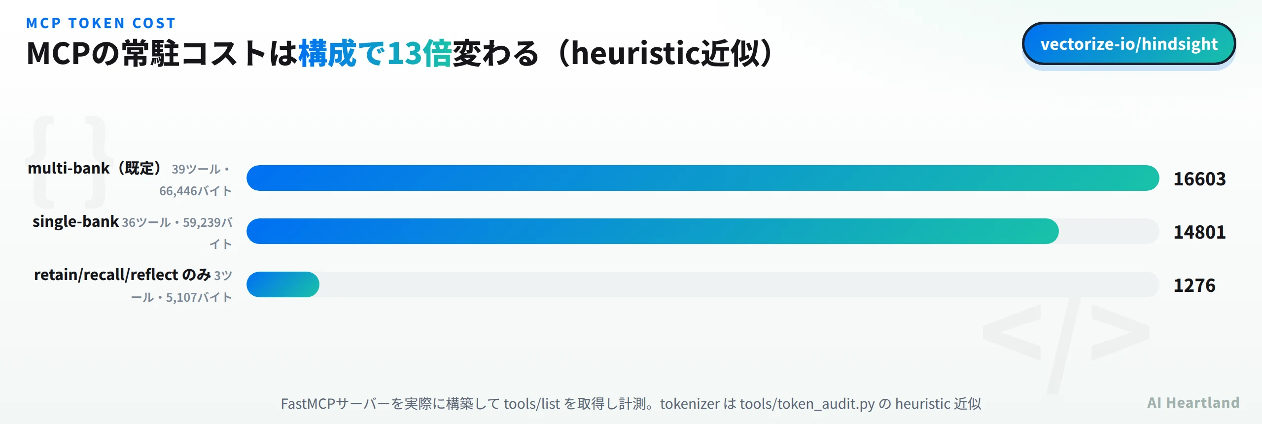 MCPの常駐コスト比較。multi-bank（既定）は39ツール66,446バイトで16,603トークン、single-bankは36ツール59,239バイトで14,801トークン、retain/recall/reflectのみは3ツール5,107バイトで1,276トークン
