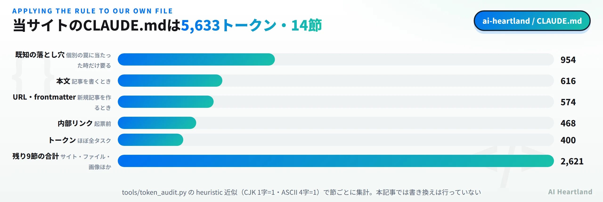当サイトのCLAUDE.mdは5633トークンで14節。既知の落とし穴が954トークンで個別の罠に当たった時だけ要る、本文が616トークンで記事を書くとき、URLとfrontmatterが574トークンで新規記事を作るとき、内部リンクが468トークンで起票前、トークンが400トークンでほぼ全タスク、残り9節の合計が2621トークン