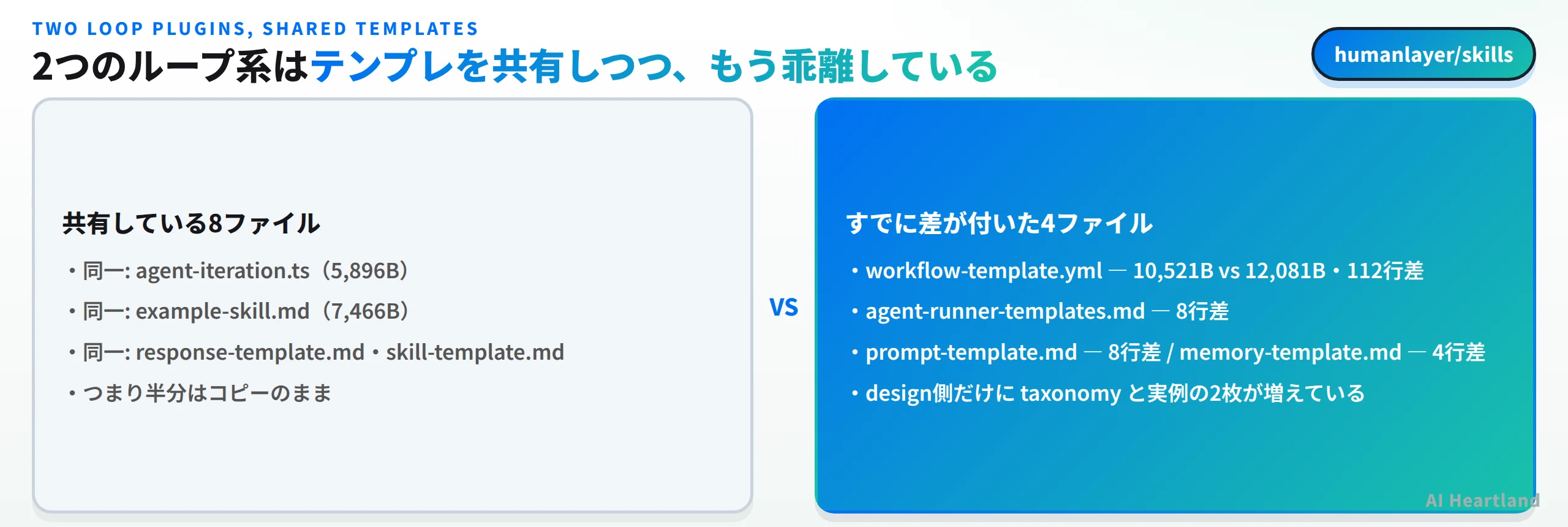 共有している8ファイルのうちagent-iteration.tsの5896バイトとexample-skill.mdの7466バイトとresponse-template.mdとskill-template.mdは完全一致で半分はコピーのまま。すでに差が付いた4ファイルはworkflow-template.ymlが10521バイト対12081バイトで112行差、agent-runner-templates.mdが8行差、prompt-template.mdが8行差、memory-template.mdが4行差、design側だけにtaxonomyと実例の2枚が増えている