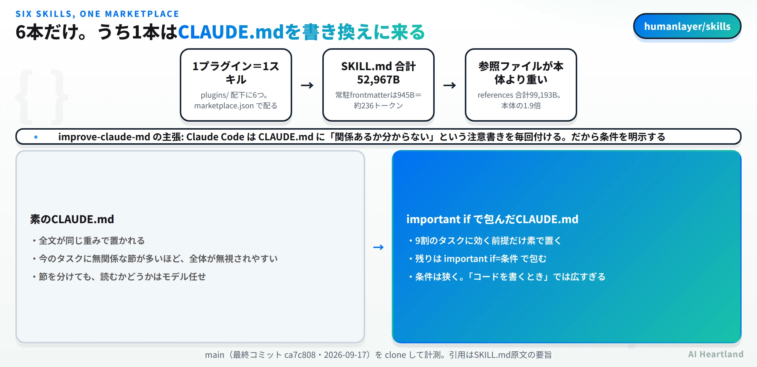 humanlayer/skillsは1プラグイン1スキルでplugins配下に6つ、marketplace.jsonで配る。SKILL.md合計52967バイトで常駐frontmatterは945バイト約236トークン、references合計99193バイトで本体の1.9倍。improve-claude-mdの主張はClaude CodeがCLAUDE.mdに関係あるか分からないという注意書きを毎回付けるから条件を明示するというもの。素のCLAUDE.mdは全文が同じ重みで置かれ無関係な節が多いほど全体が無視されやすいが、important ifで包めば9割のタスクに効く前提だけ素で置き残りは条件付きにできる