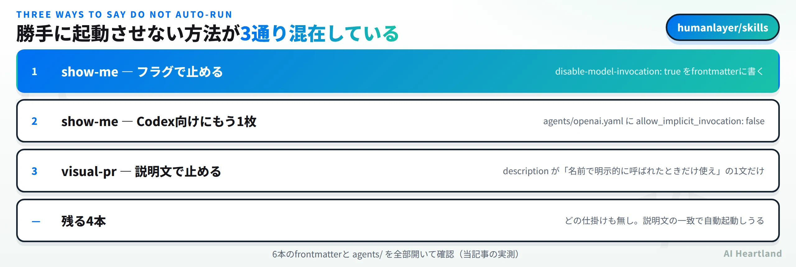 show-meはフラグで止めておりdisable-model-invocation trueをfrontmatterに書く。show-meはCodex向けにもう1枚agents/openai.yamlにallow_implicit_invocation falseを置く。visual-prは説明文で止めておりdescriptionが名前で明示的に呼ばれたときだけ使えの1文だけ。残る4本はどの仕掛けも無く説明文の一致で自動起動しうる