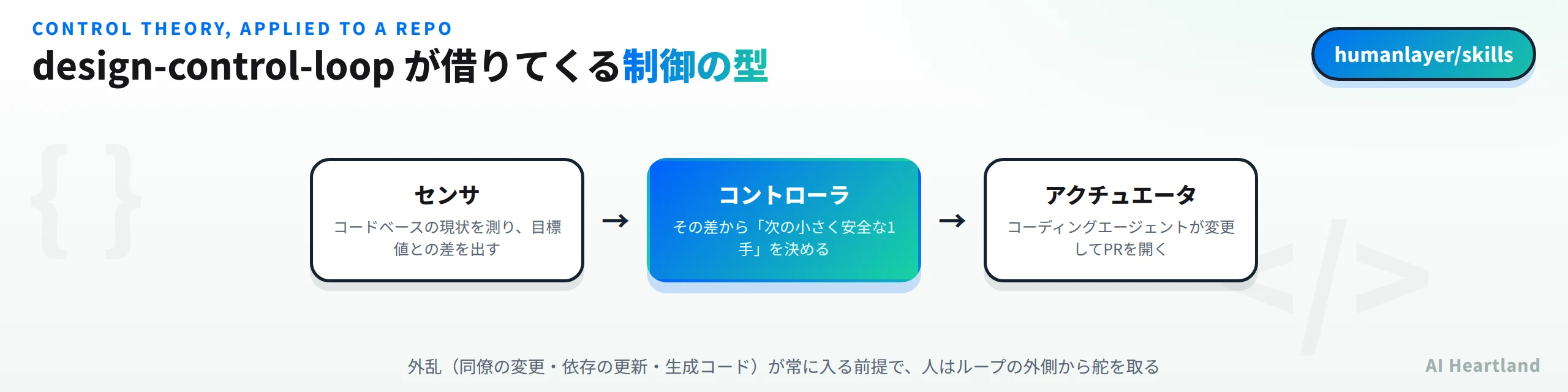 design-control-loopが借りてくる制御の型。センサがコードベースの現状を測り目標値との差を出し、コントローラがその差から次の小さく安全な1手を決め、アクチュエータとしてコーディングエージェントが変更してPRを開く
