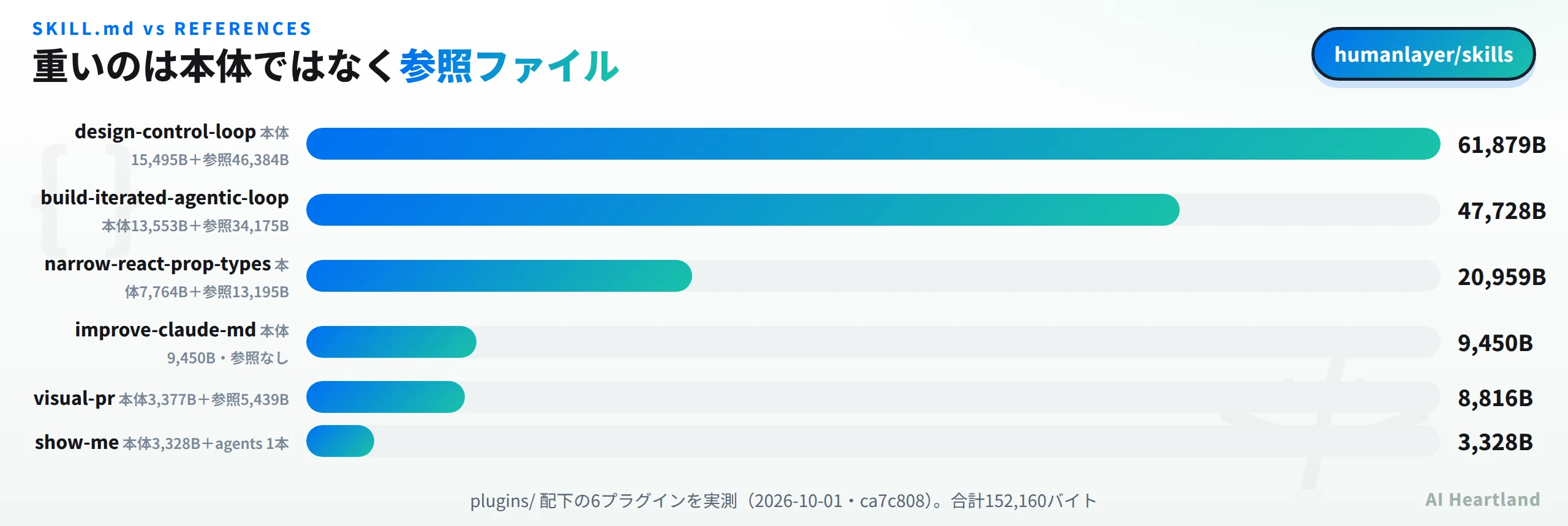 design-control-loopは本体15495バイトと参照46384バイトで合計61879バイト、build-iterated-agentic-loopは本体13553バイトと参照34175バイトで47728バイト、narrow-react-prop-typesは20959バイト、improve-claude-mdは参照なしで9450バイト、visual-prは8816バイト、show-meは3328バイト