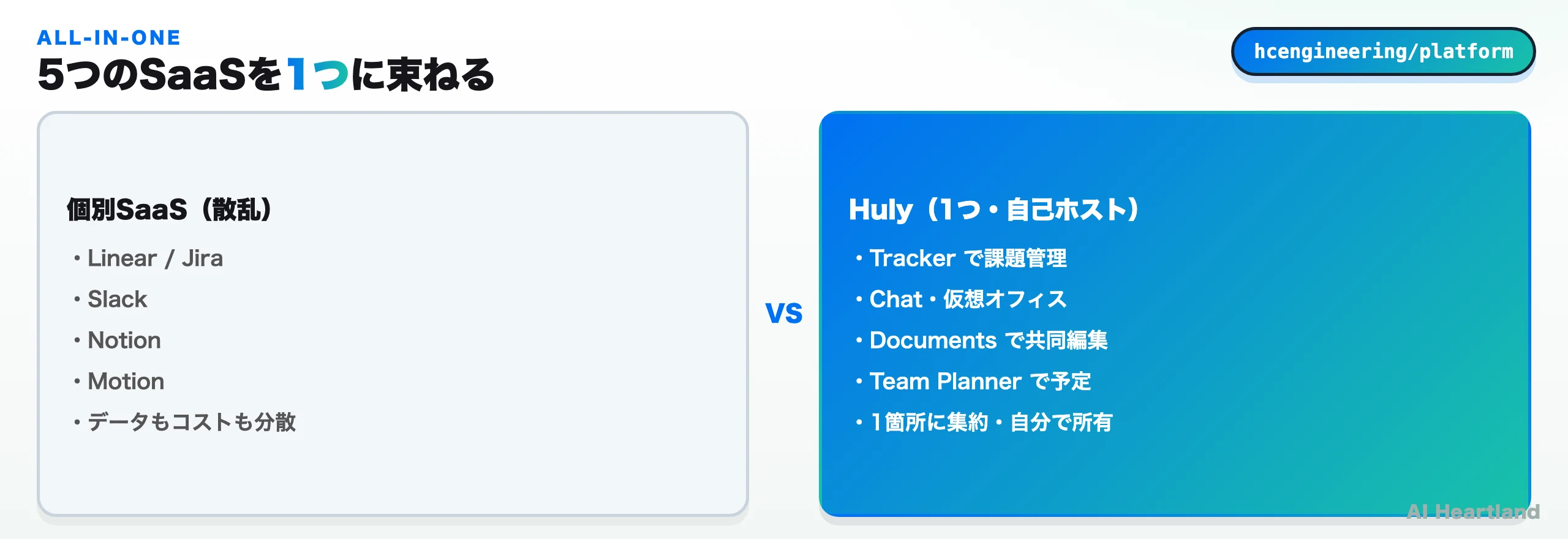 5つのSaaS（Linear/Jira・Slack・Notion・Motion）を1つのHulyに束ねる図：データもコストも1箇所に集約し自己ホスト