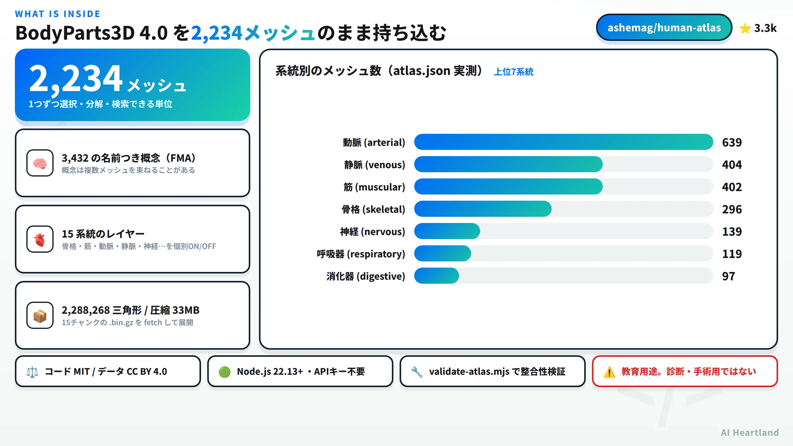 Human Atlasの中身。2,234メッシュ、3,432の名前つき概念、15系統、2,288,268三角形・圧縮33MB。系統別メッシュ数は動脈639・静脈404・筋402・骨格296・神経139・呼吸器119・消化器97