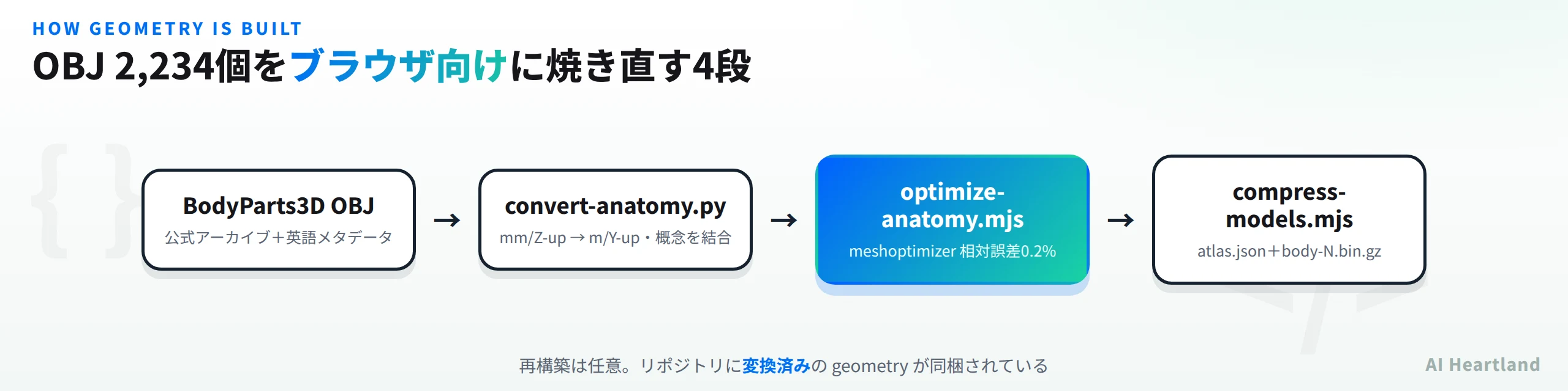 ジオメトリ構築の4段。BodyParts3D OBJ → convert-anatomy.py（単位・軸変換と概念の結合）→ optimize-anatomy.mjs（meshoptimizer相対誤差0.2%）→ compress-models.mjs（atlas.jsonとbody-N.bin.gz）