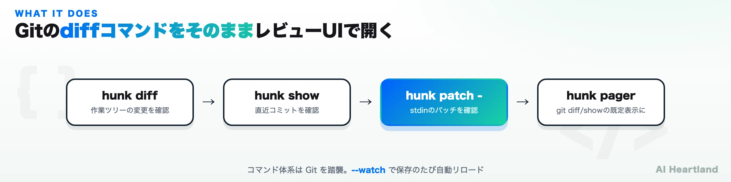 hunk diff / hunk show / hunk patch - / hunk pager の4つのコマンド体系を示した図