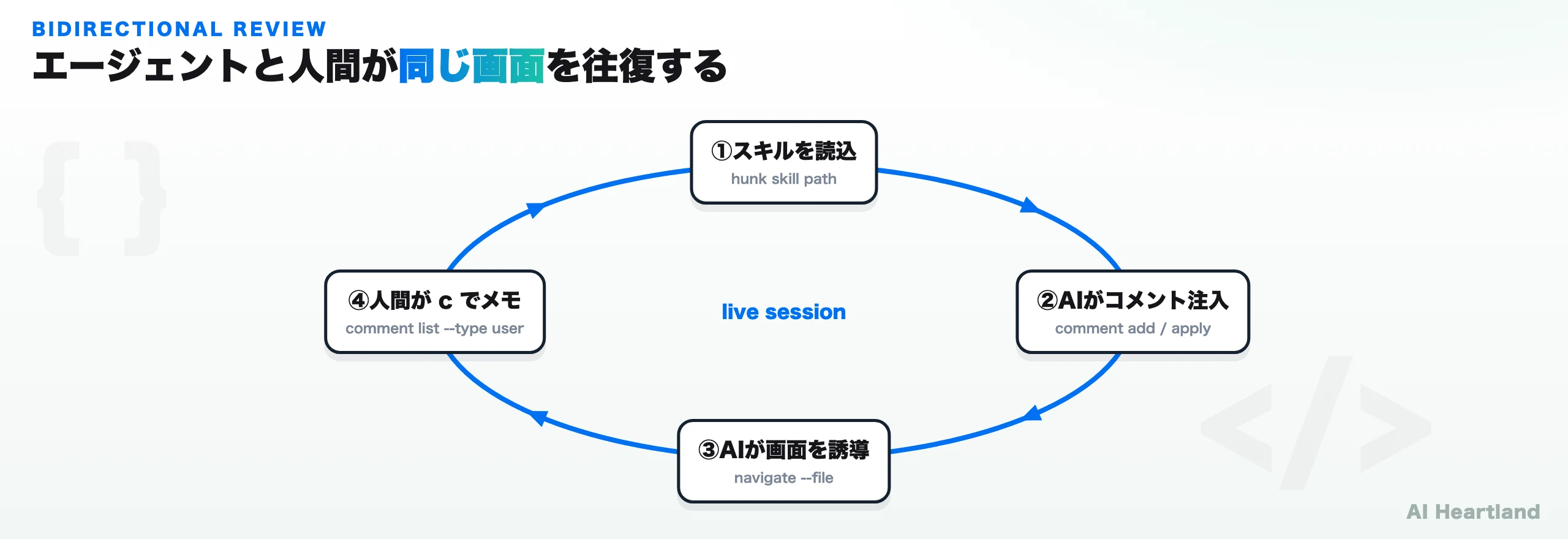 スキル読込→AIがコメント注入→AIが画面を誘導→人間がcでメモ、というhunkの双方向レビューのループ図