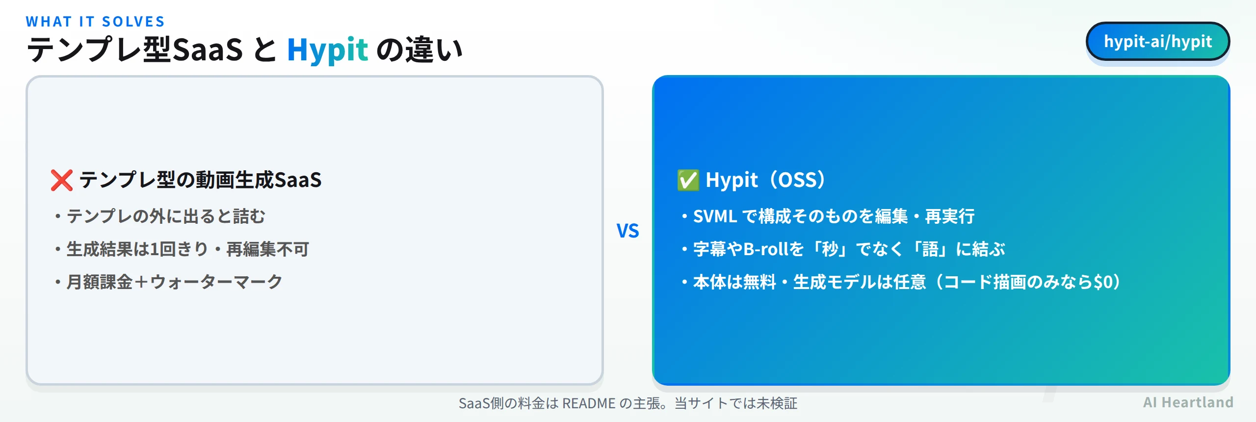 テンプレ型の動画生成SaaSとHypitの比較。Hypitは構成そのものを編集・再実行でき、字幕を語に結び、本体は無料