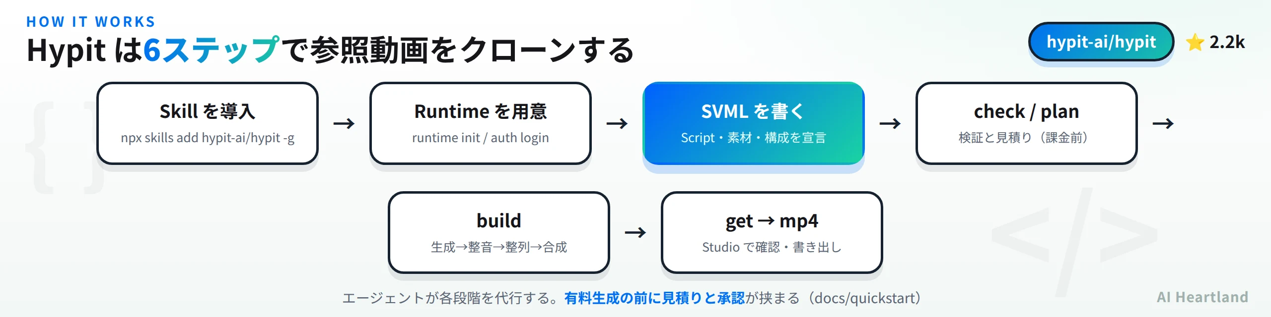 Hypitの6ステップ：Skill導入→Runtime準備→SVML作成→check/plan→build→get mp4