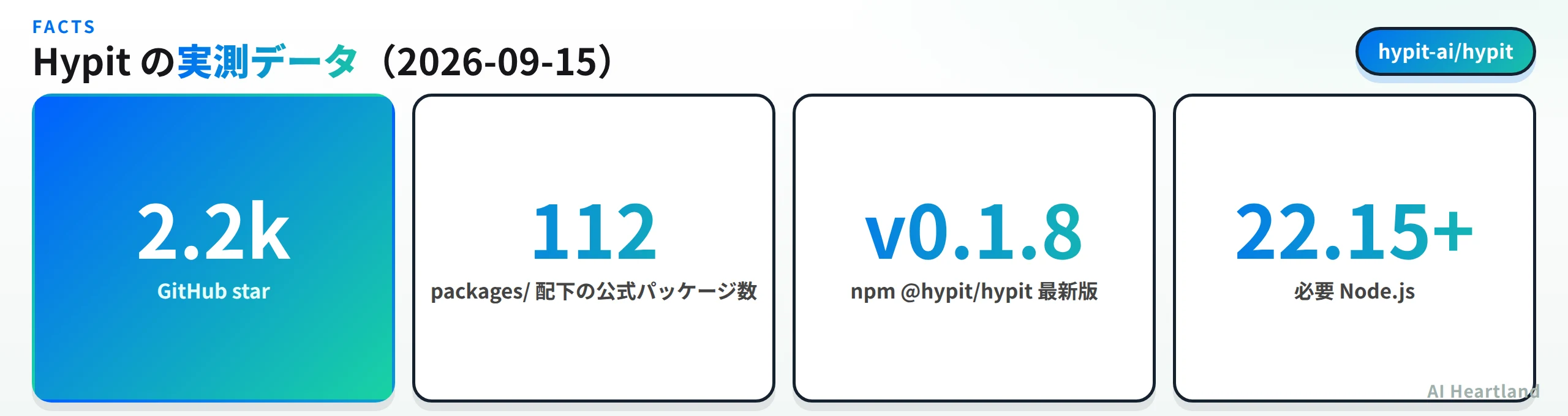 Hypitの実測データ：GitHub star 2.2k、公式パッケージ112、npm最新v0.1.8、必要Node.js 22.15以上