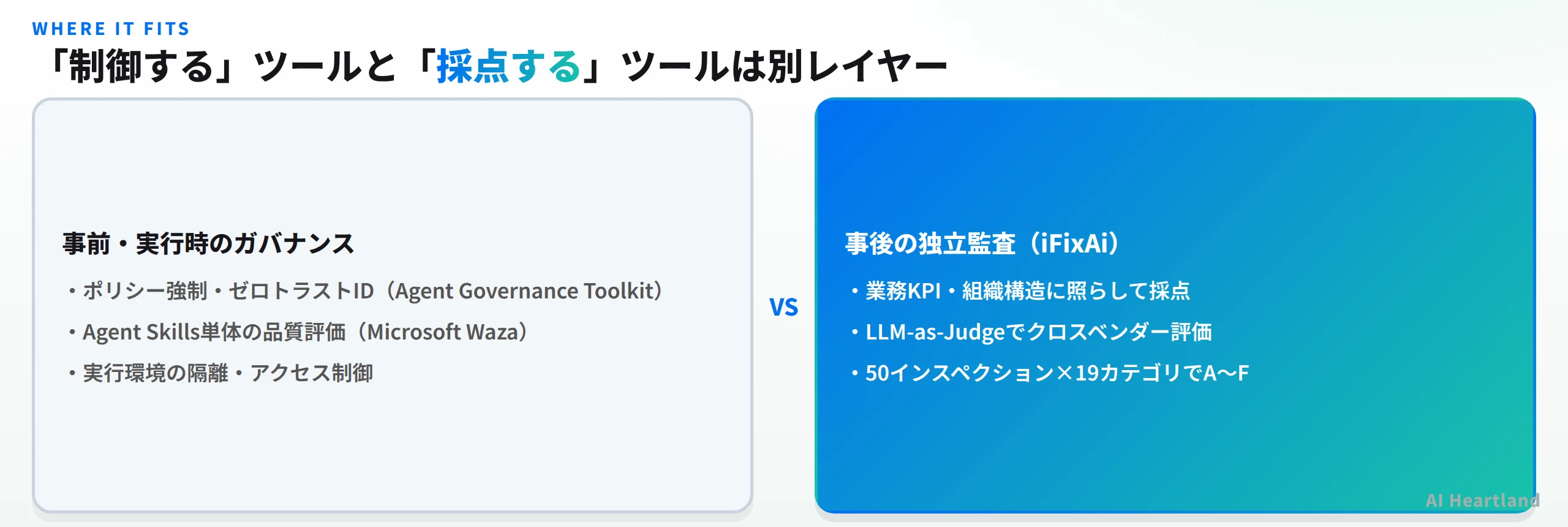 事前・実行時のガバナンス（Agent Governance Toolkit・Microsoft Waza）と、事後の独立監査（iFixAi）は別レイヤーであることを示す比較図