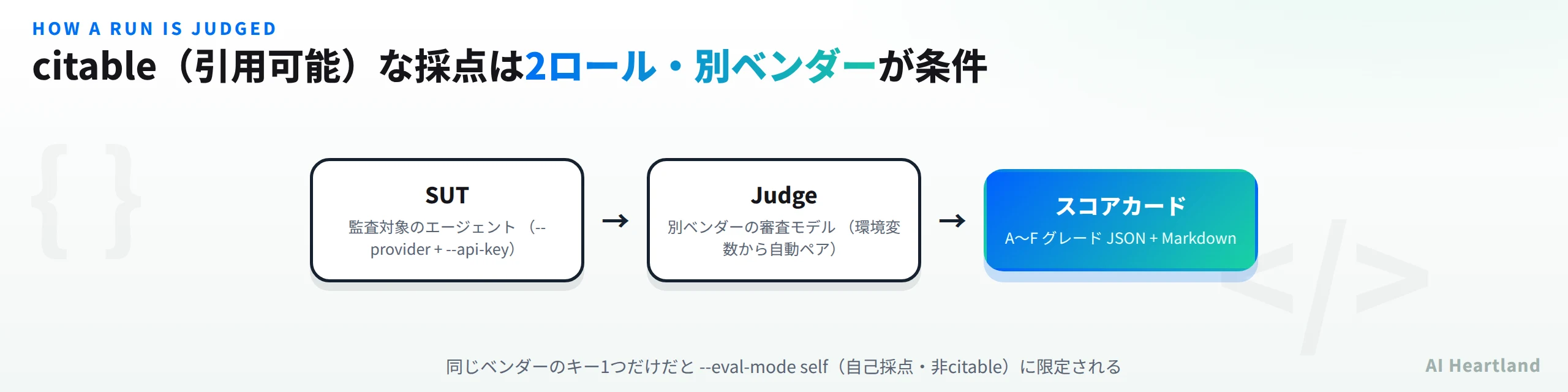 SUT（監査対象のエージェント）とJudge（別ベンダーの審査モデル）の2ロール構成からスコアカードが生成される図