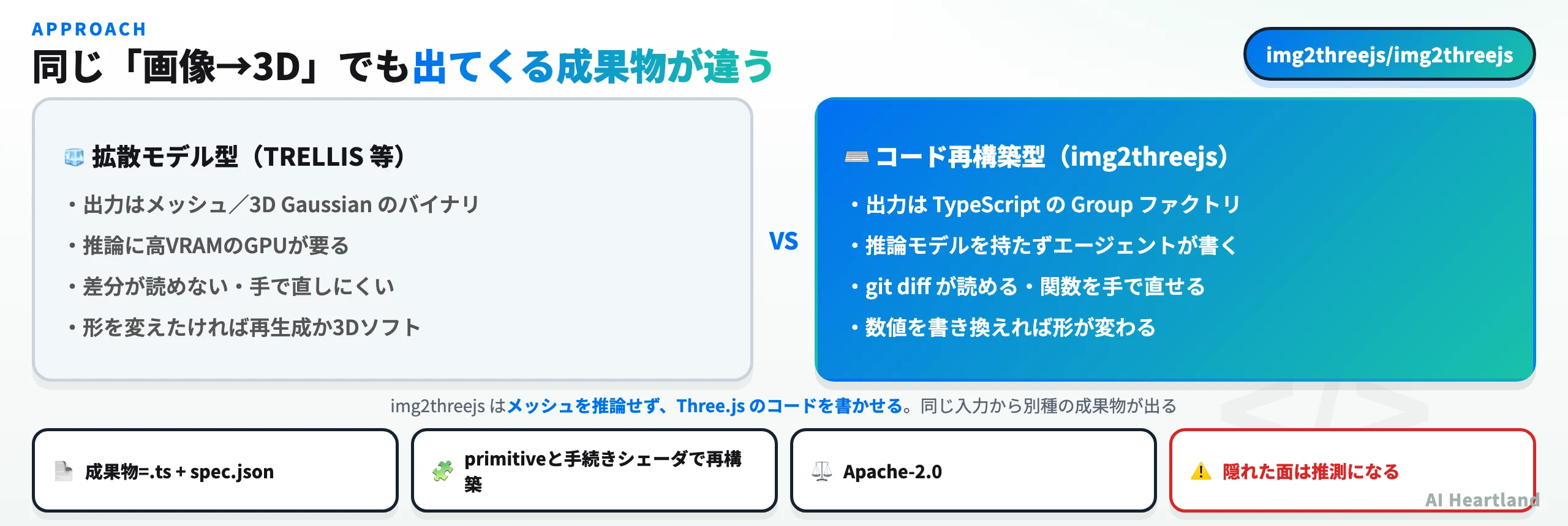 拡散モデル型の画像→3Dとコード再構築型の img2threejs の違いを対比した図