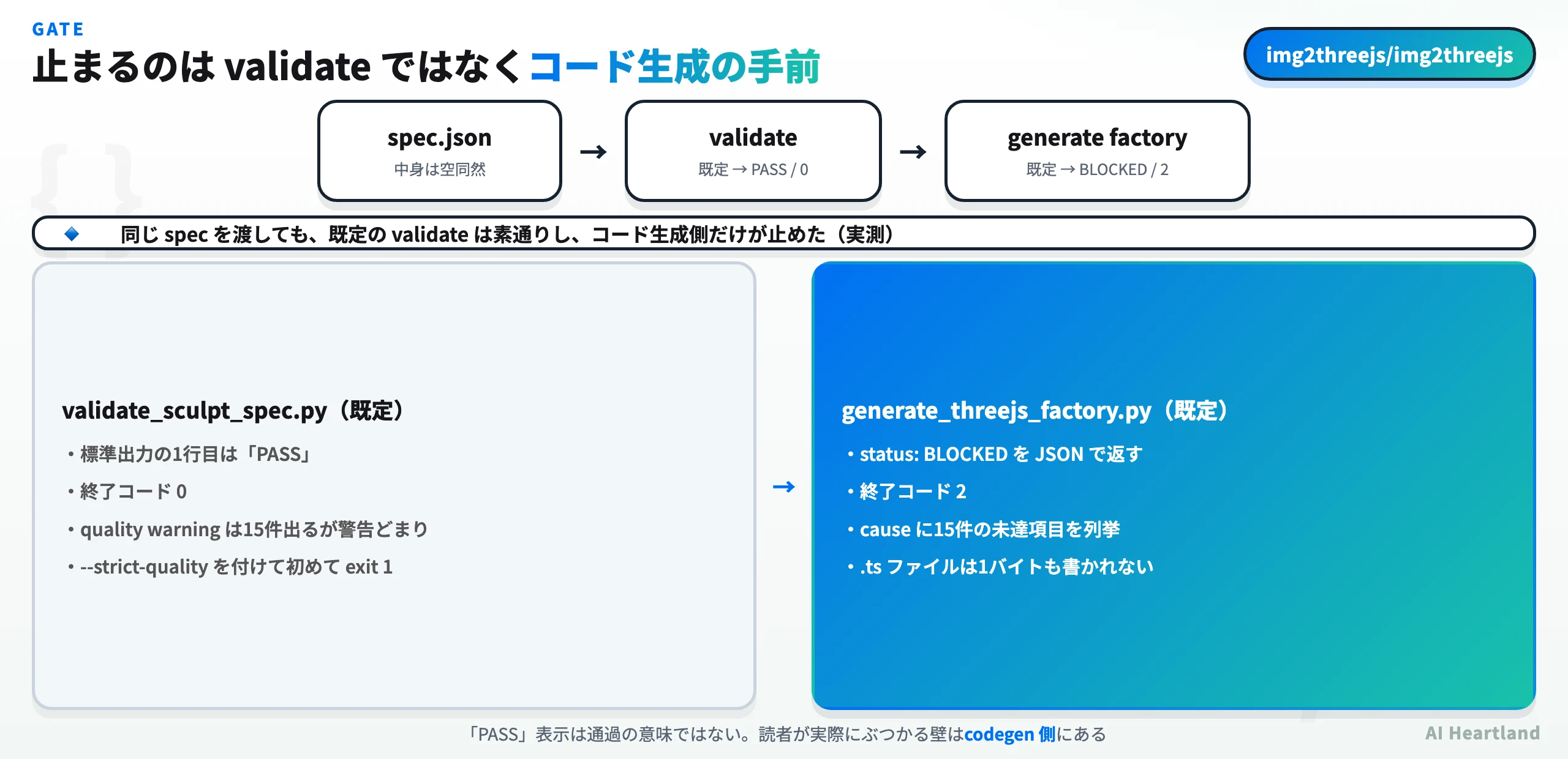 validate は PASS で通るが generate factory が BLOCKED で止まることを示した実測図