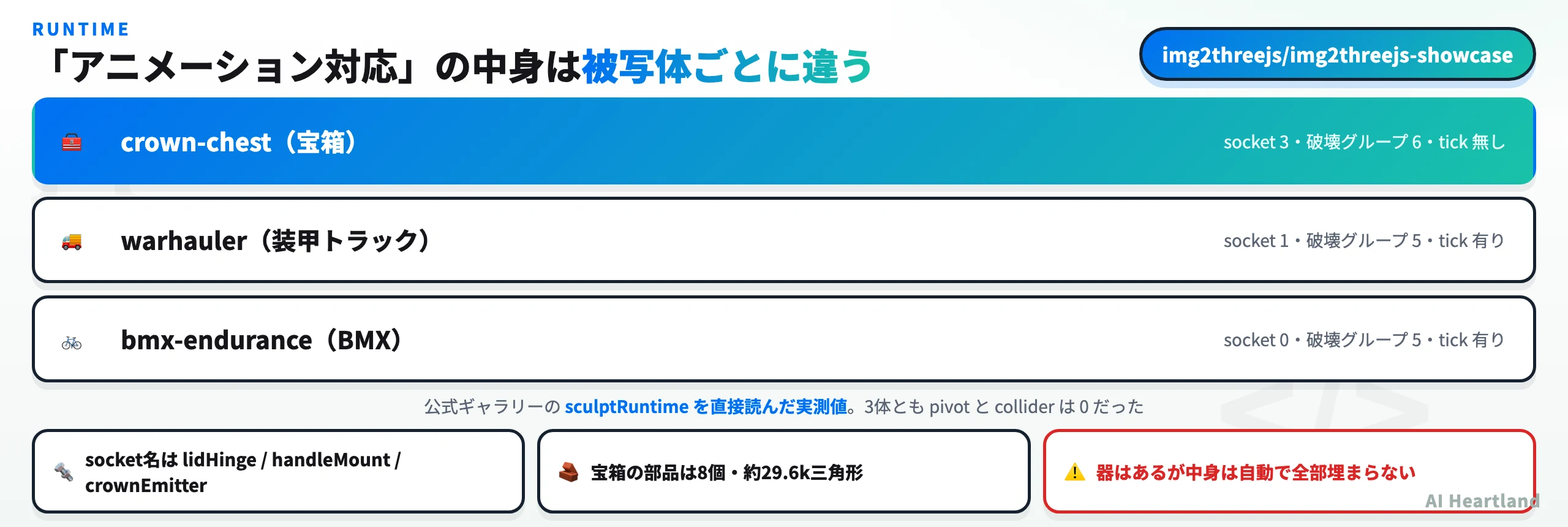 公式デモ3体の sculptRuntime を実測し socket 数と破壊グループ数を比較した図
