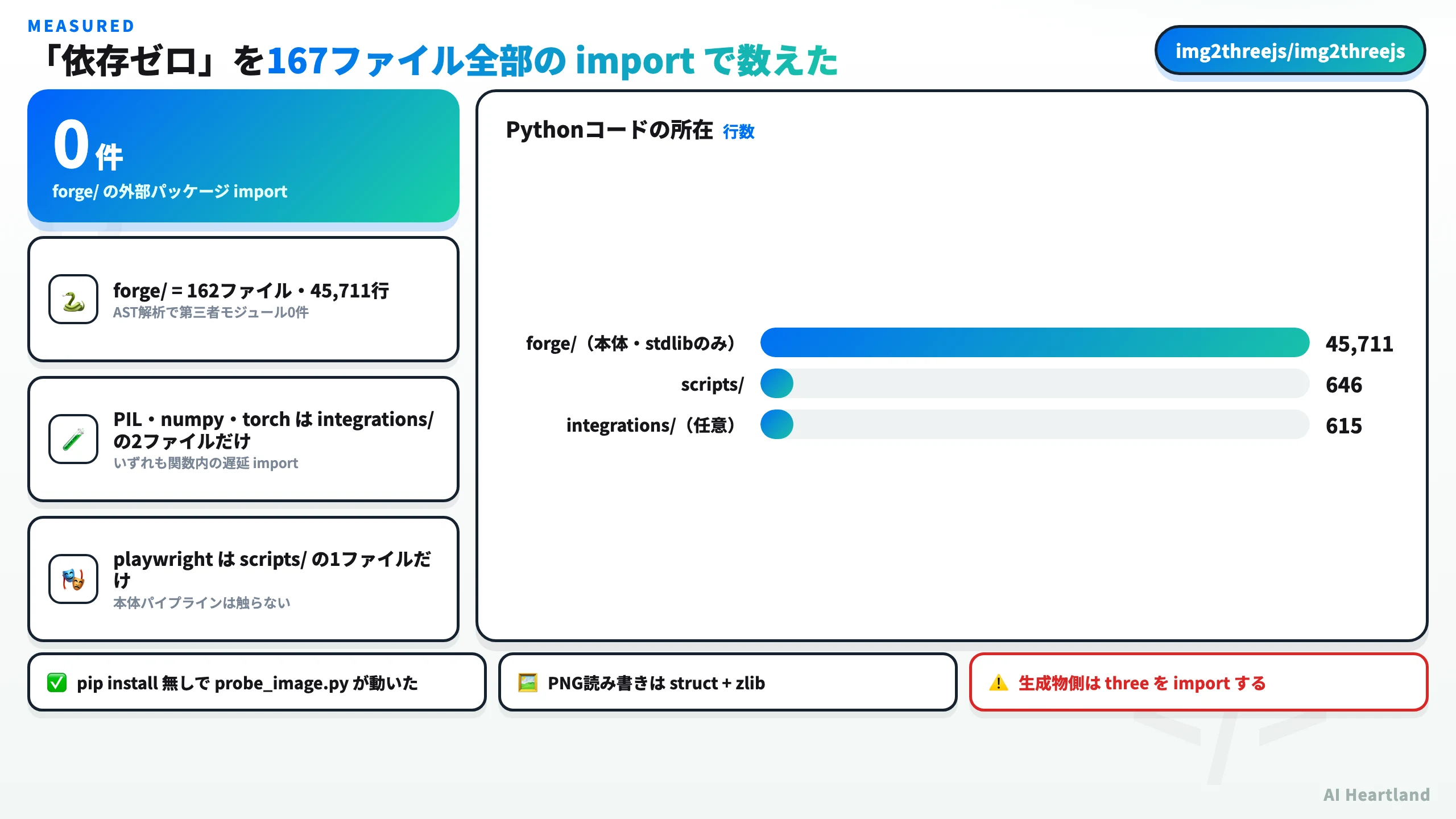 forge 配下の外部パッケージ import が0件であることを示した実測ダッシュボード