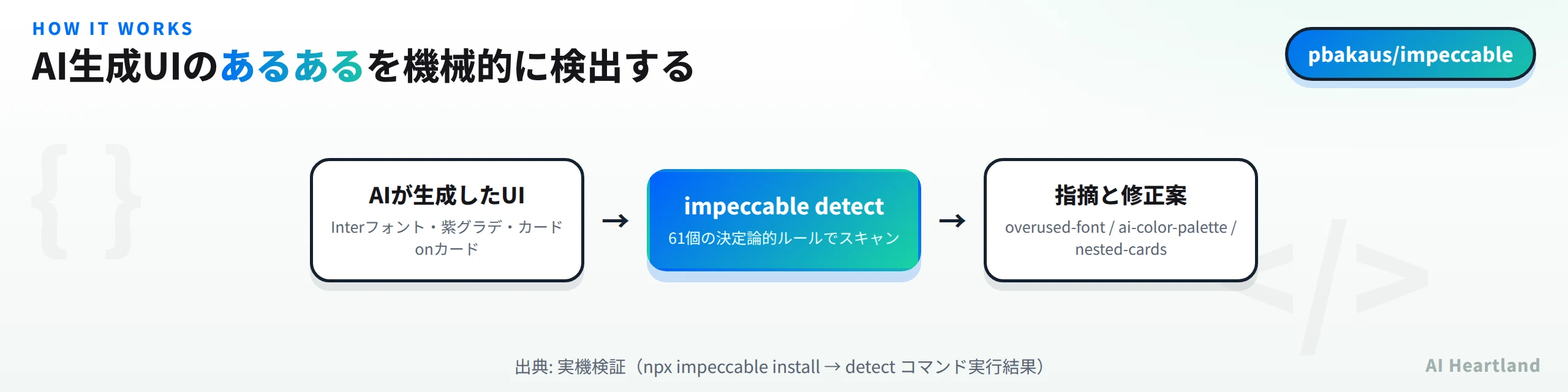 AIが生成したUIをimpeccable detectが61個のルールでスキャンし、overused-font・ai-color-palette・nested-cardsの3件を検出する流れの図解