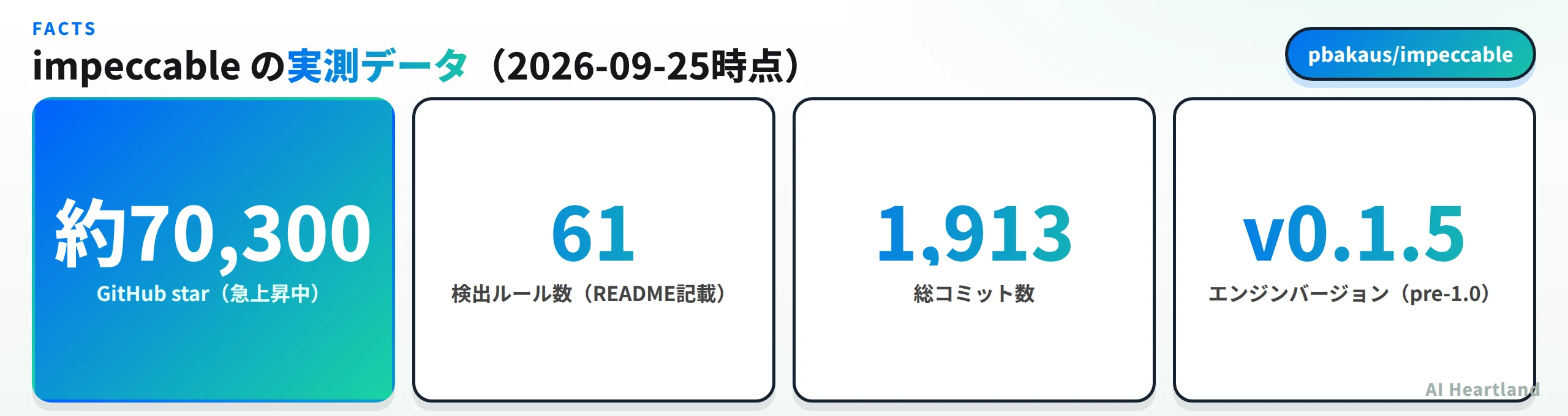 Impeccableの実測データ図。GitHubスター約70,300、検出ルール数61、総コミット数1,913、エンジンバージョンv0.1.5をまとめた図