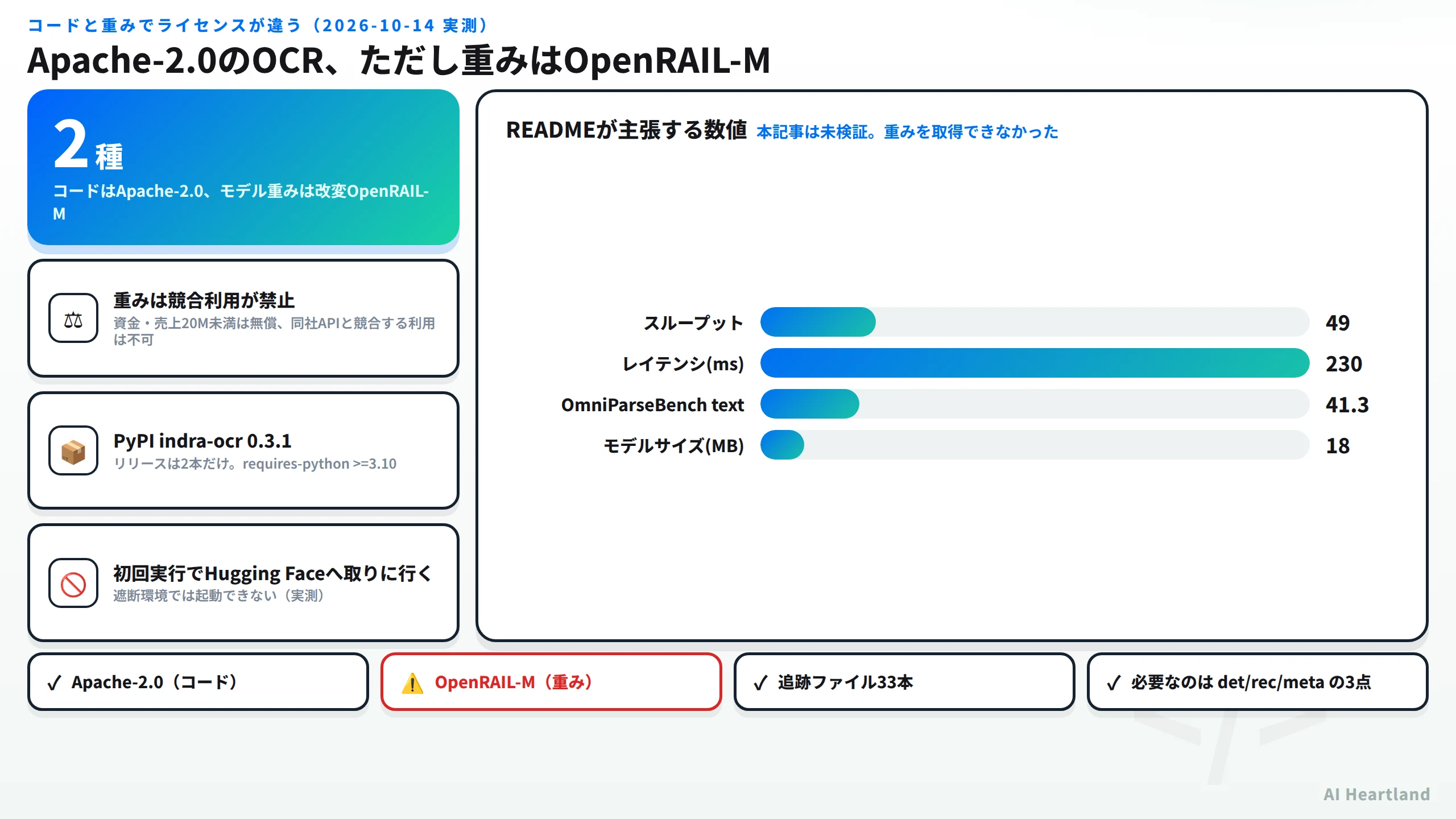 Indra OCRのライセンスは2種類。コードはApache-2.0、モデル重みは改変OpenRAIL-M。重みは競合利用が禁止で資金売上2000万ドル未満は無償。PyPI indra-ocr 0.3.1でリリースは2本のみ、requires-python 3.10以上。初回実行でHugging Faceへ取りに行き遮断環境では起動できない。READMEの主張はスループット49ページ毎秒、レイテンシ230ms、OmniParseBench text 41.3、モデルサイズ18MB。追跡ファイル33本。必要なのはdet、rec、metaの3点