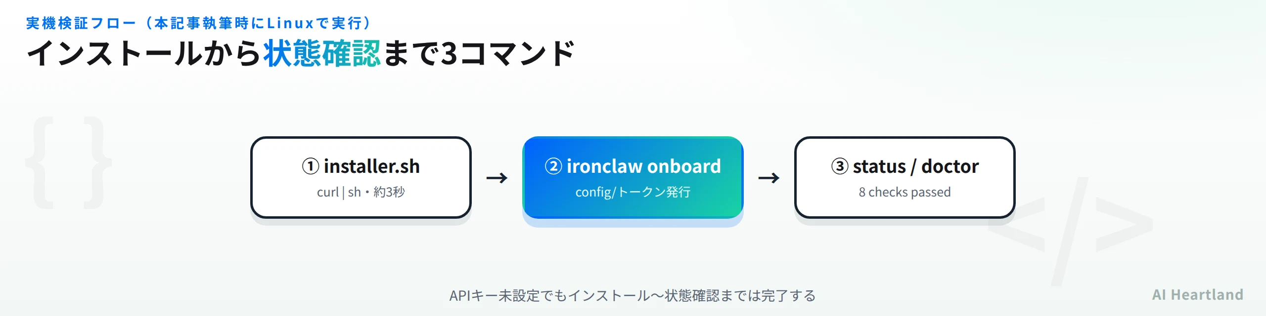 installer.sh実行からironclaw onboard、status/doctorまでの3ステップ検証フロー図