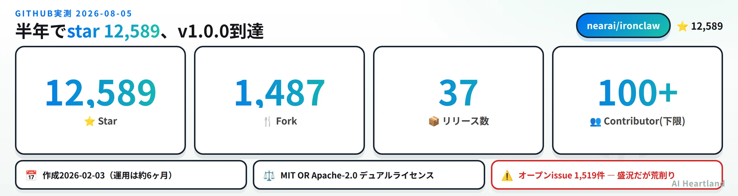 IronClawのGitHub実測値。star 12,589・fork 1,487・リリース37本・contributor100人超・オープンissue1,519件