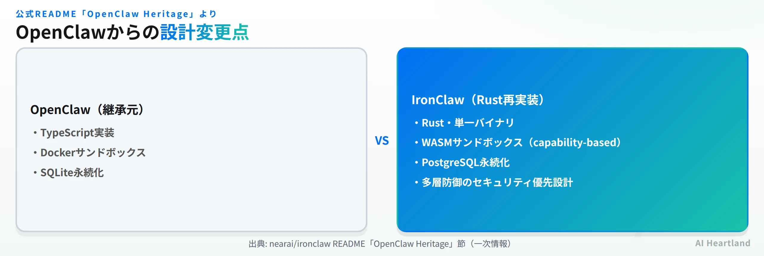 OpenClawからIronClawへの設計変更点。TypeScriptからRust、Dockerサンドボックスからwasmサンドボックス、SQLiteからPostgreSQLへ