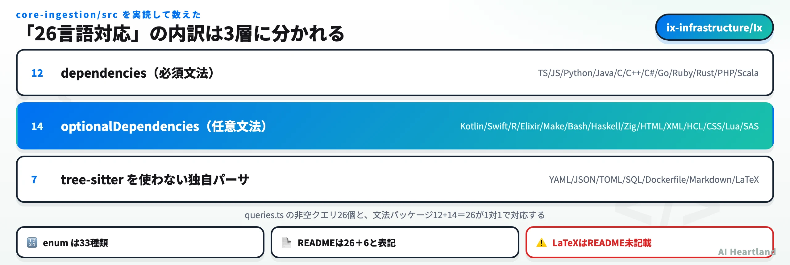 Ixの26言語対応の内訳。dependencies 12言語、optionalDependencies 14言語、tree-sitterを使わない独自パーサ7形式の3層構造