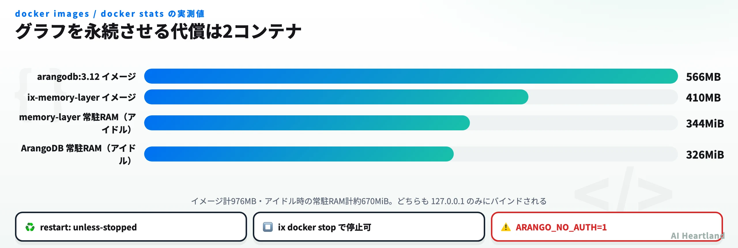 ArangoDB 566MB・ix-memory-layer 410MBのイメージと、アイドル時326MiB・344MiBの常駐RAM実測