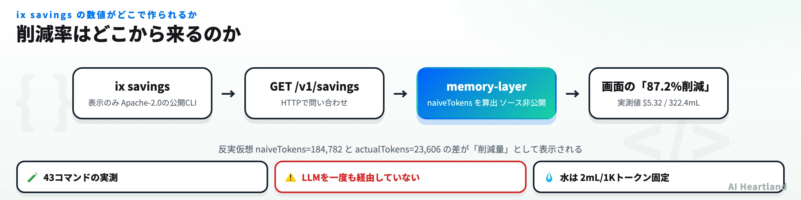 ix savingsの数値がソース非公開のmemory-layerで算出され、CLIは表示のみを担う流れ