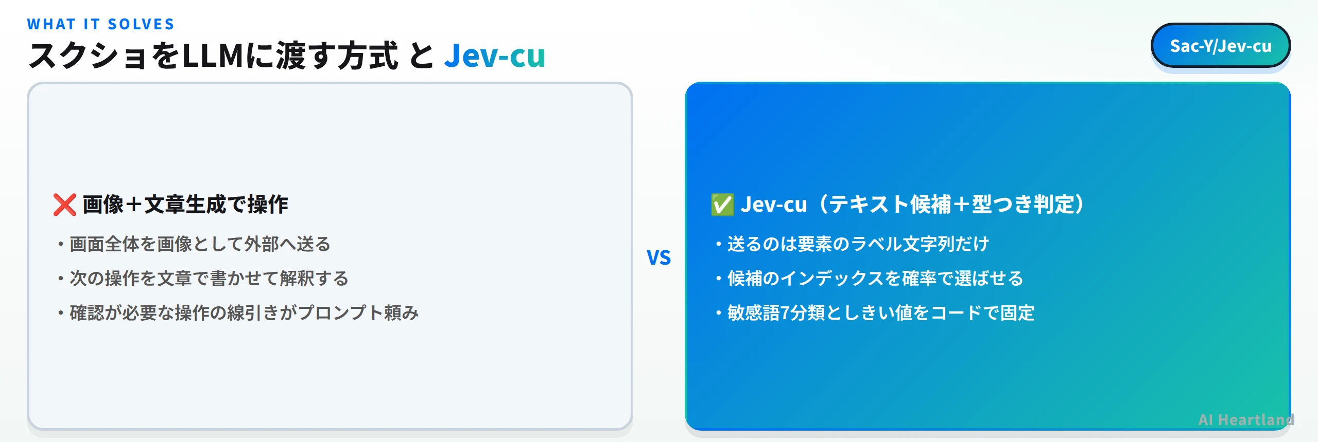 スクリーンショットをLLMへ渡す方式とJev-cuの比較：前者は画面全体を画像として外部へ送り次の操作を文章で書かせ確認の線引きがプロンプト頼みになるのに対し、後者は要素のラベル文字列だけを送り候補のインデックスを確率で選ばせ敏感語7分類としきい値をコードで固定する