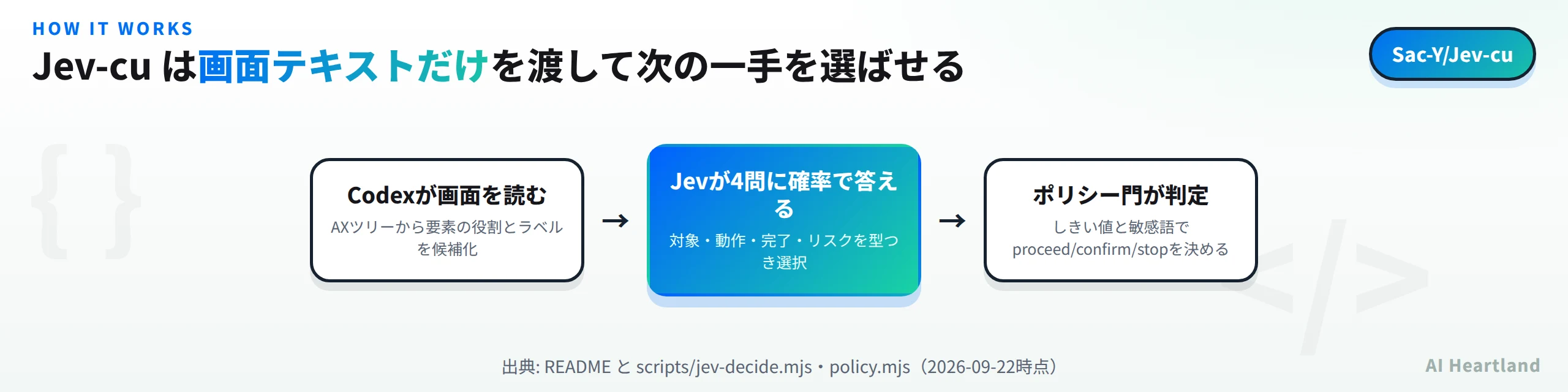 Jev-cuの処理の流れ：CodexがアクセシビリティツリーからUI要素の役割とラベルを候補として取り出し、Jevが対象・動作・完了・リスクの4問に確率で答え、ポリシー門がしきい値と敏感語からproceed・confirm・stopのいずれかを決める