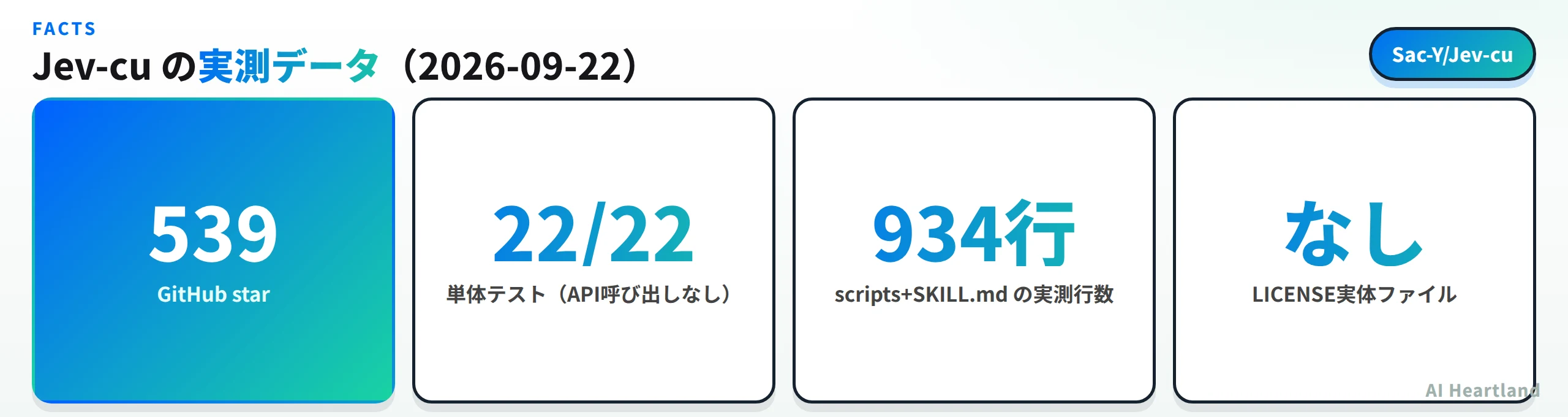 Jev-cuの実測データ：GitHub star 539、単体テストは22件中22件が成功しAPI呼び出しなし、scriptsとSKILL.mdの実測行数は934行、LICENSE実体ファイルはなし