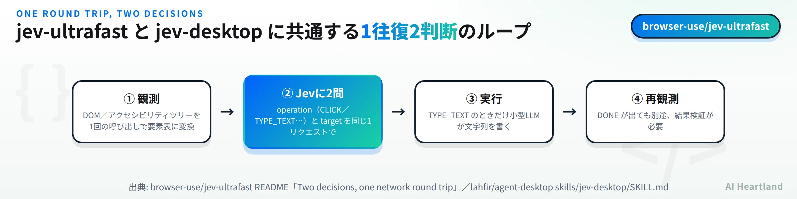 jev-ultrafast と jev-desktop に共通するループ。観測で要素表を作り、Jevに operation と target を1リクエストで聞き、TYPE_TEXT のときだけ小型LLMが文字列を書き、DONE が出ても別途検証する