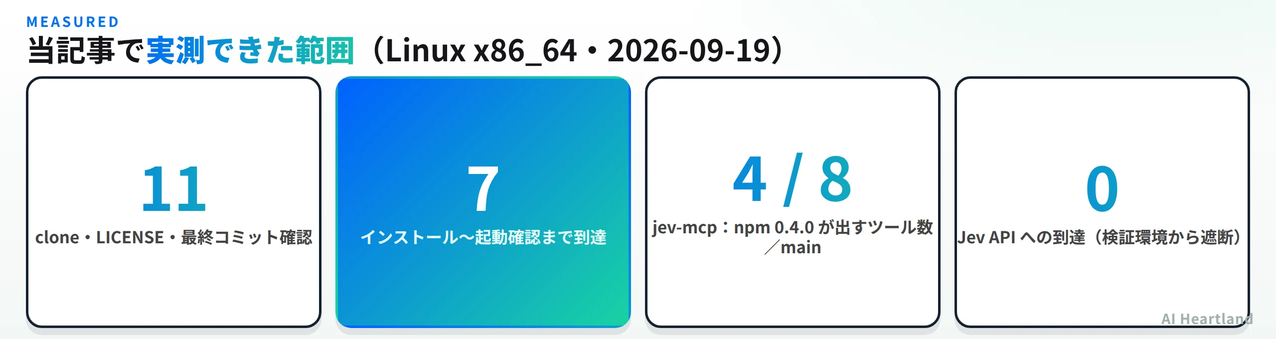 当記事で実測できた範囲。11本の clone・LICENSE・最終コミット確認、7本のインストールから起動確認、jev-mcp の npm 0.4.0 が出すツール数4本と main の8本、Jev API への到達0
