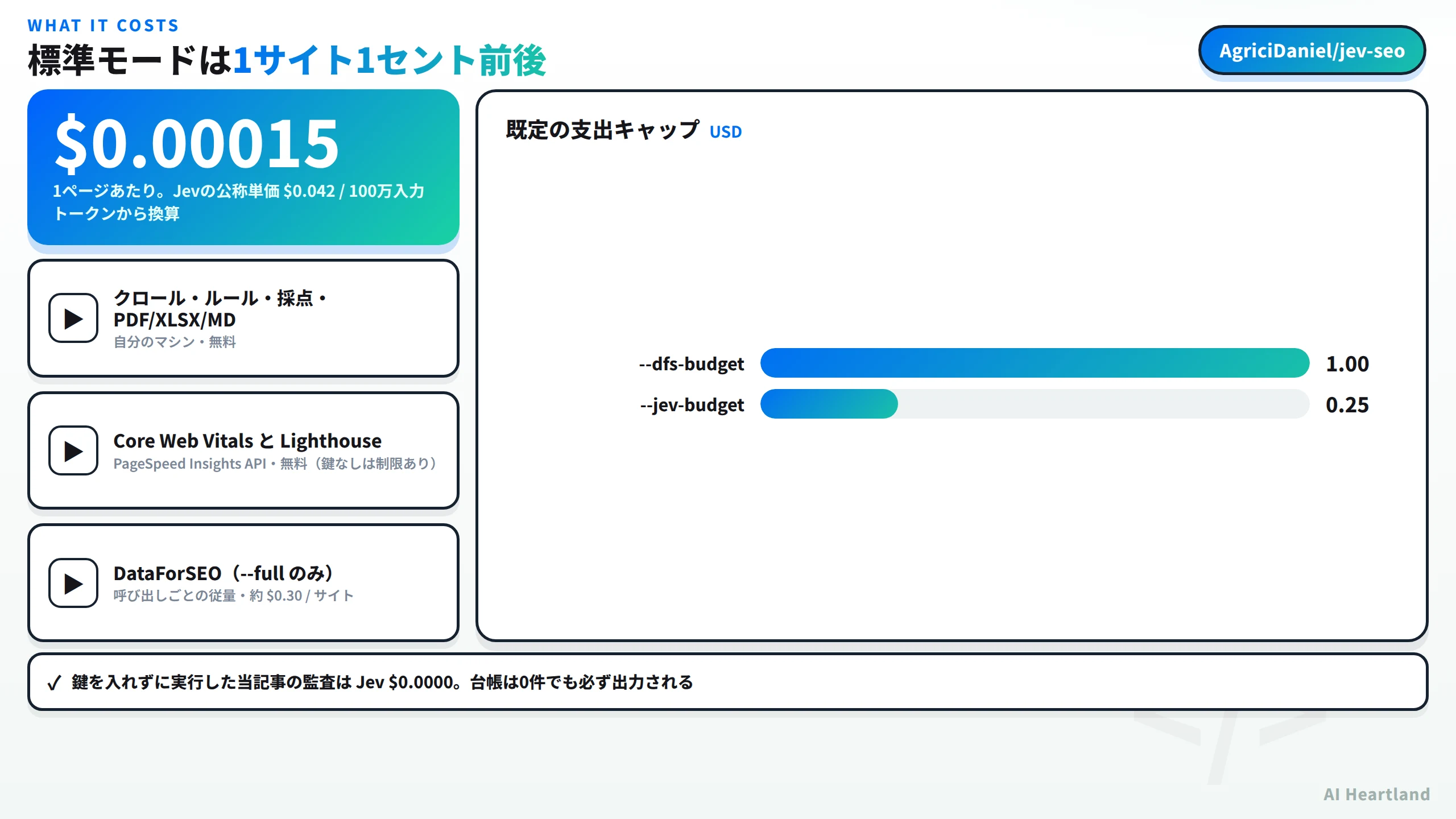 標準モードは1サイト1セント前後。1ページあたり0.00015ドルでJevの公称単価100万入力トークンあたり0.042ドルから換算。クロールとルールと採点とPDFとXLSXとMDは自分のマシンで無料、Core Web VitalsとLighthouseはPageSpeed Insights APIで無料、DataForSEOはfullモードのみ従量で約0.30ドル。既定の支出キャップはdfs-budgetが1.00ドル、jev-budgetが0.25ドル