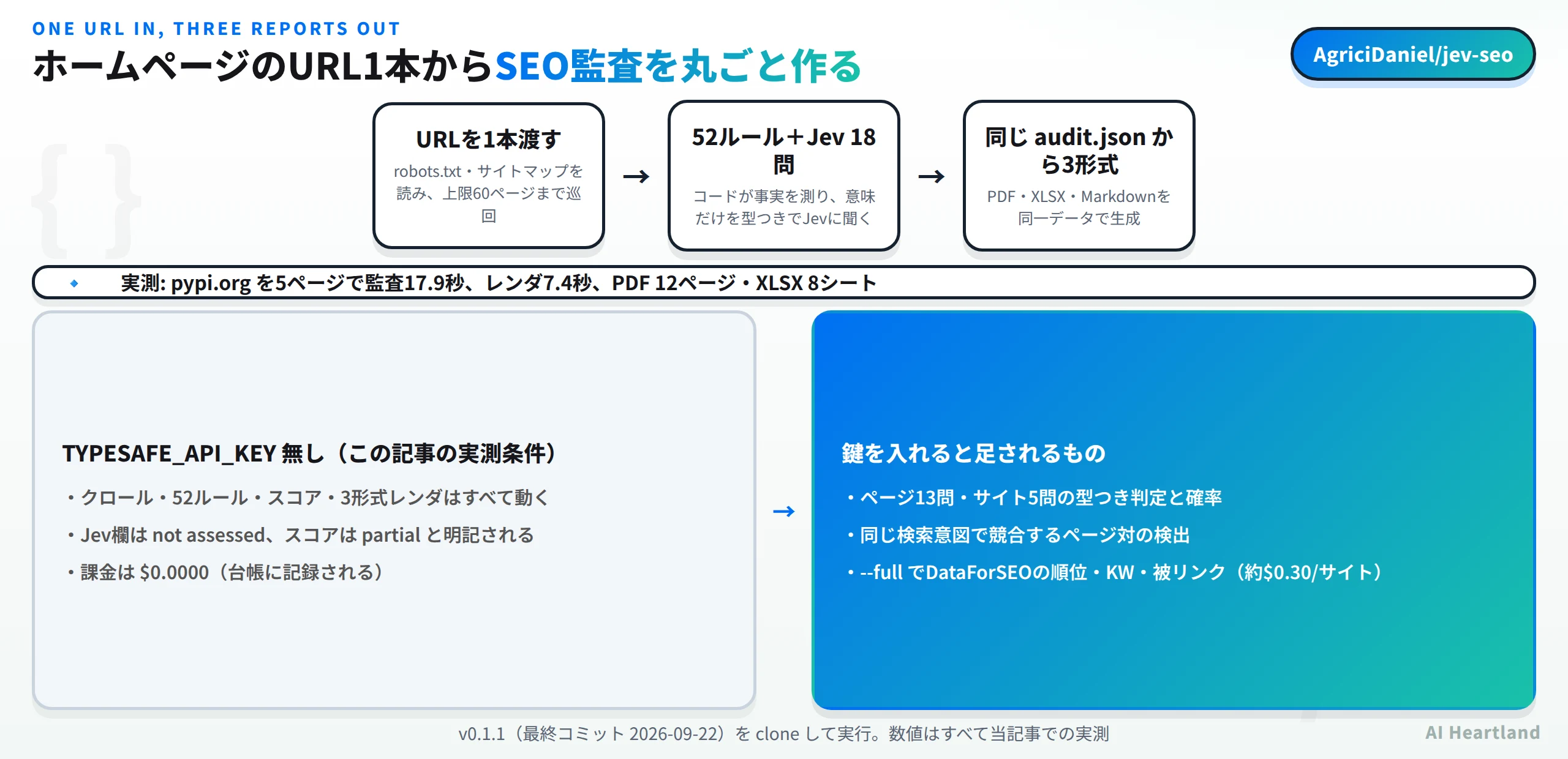 jev-seoはURLを1本渡すとrobots.txtとサイトマップを読んで上限60ページまで巡回し、52ルールとJev 18問で判定し、同じaudit.jsonからPDFとXLSXとMarkdownを生成する。TYPESAFE_API_KEY無しでもクロールと52ルールと採点と3形式レンダは動き、Jev欄はnot assessed、スコアはpartialと明記され、課金は0ドル。鍵を入れるとページ13問とサイト5問の型つき判定と確率、競合ページ対の検出、fullモードでDataForSEOの順位とキーワードと被リンクが足される