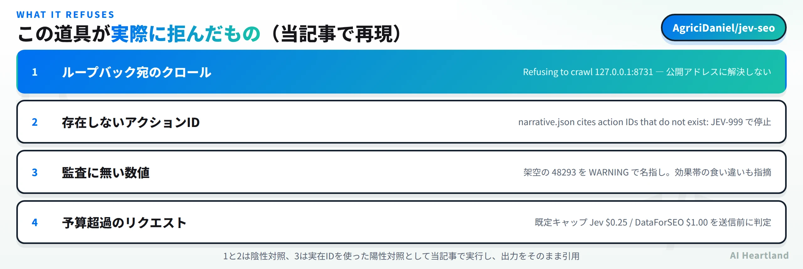 jev-seoが実際に拒んだもの。1はループバック宛のクロールでRefusing to crawl 127.0.0.1:8731公開アドレスに解決しない、2は存在しないアクションIDでnarrative.json cites action IDs that do not exist JEV-999で停止、3は監査に無い数値で架空の48293をWARNINGで名指しし効果帯の食い違いも指摘、4は予算超過のリクエストで既定キャップJev 0.25ドルとDataForSEO 1.00ドルを送信前に判定