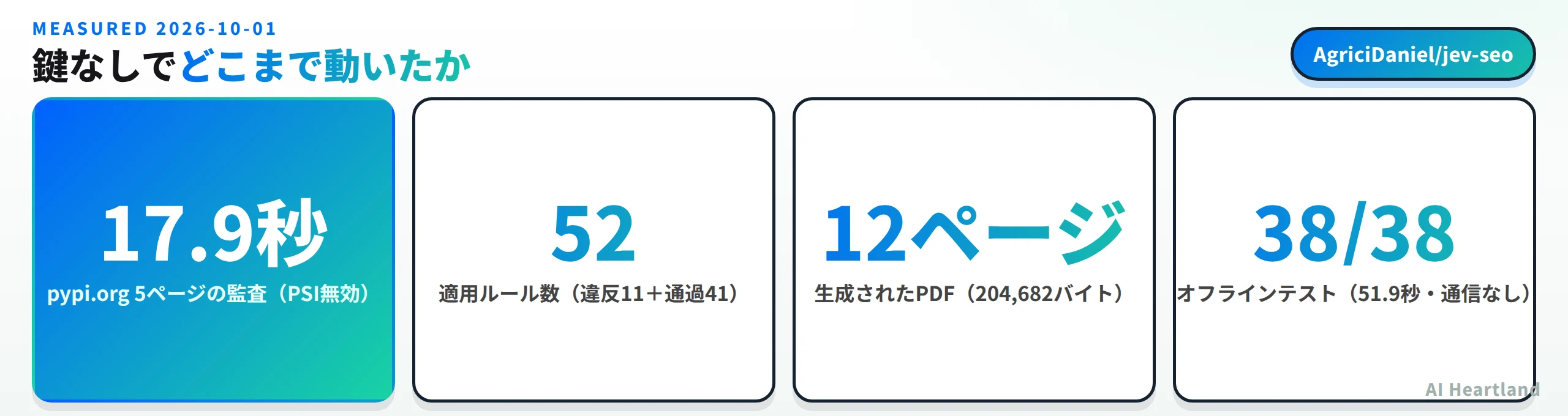 pypi.org 5ページの監査はPageSpeed無効で17.9秒、適用ルール数は52で違反11と通過41、生成されたPDFは12ページ204682バイト、オフラインテストは38本すべて通過し51.9秒で通信なし