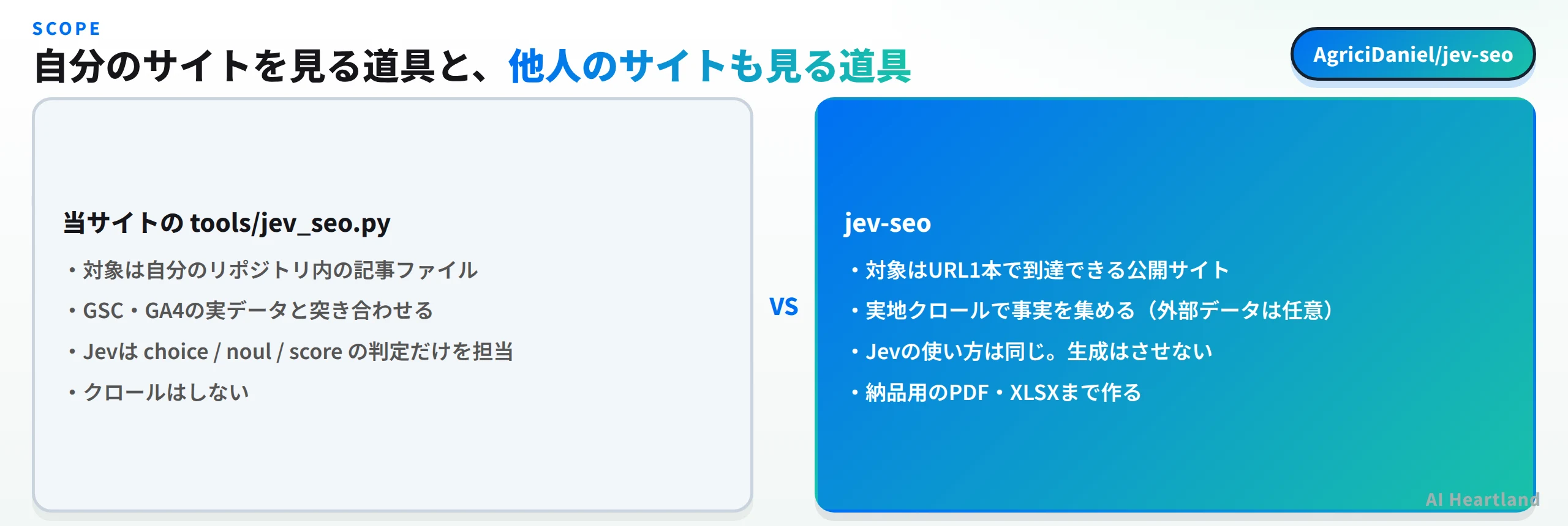 当サイトのtools/jev_seo.pyは対象が自分のリポジトリ内の記事ファイルで、GSCとGA4の実データと突き合わせ、Jevはchoiceとnoulとscoreの判定だけを担当し、クロールはしない。jev-seoは対象がURL1本で到達できる公開サイトで、実地クロールで事実を集め、外部データは任意、Jevの使い方は同じで生成はさせず、納品用のPDFとXLSXまで作る