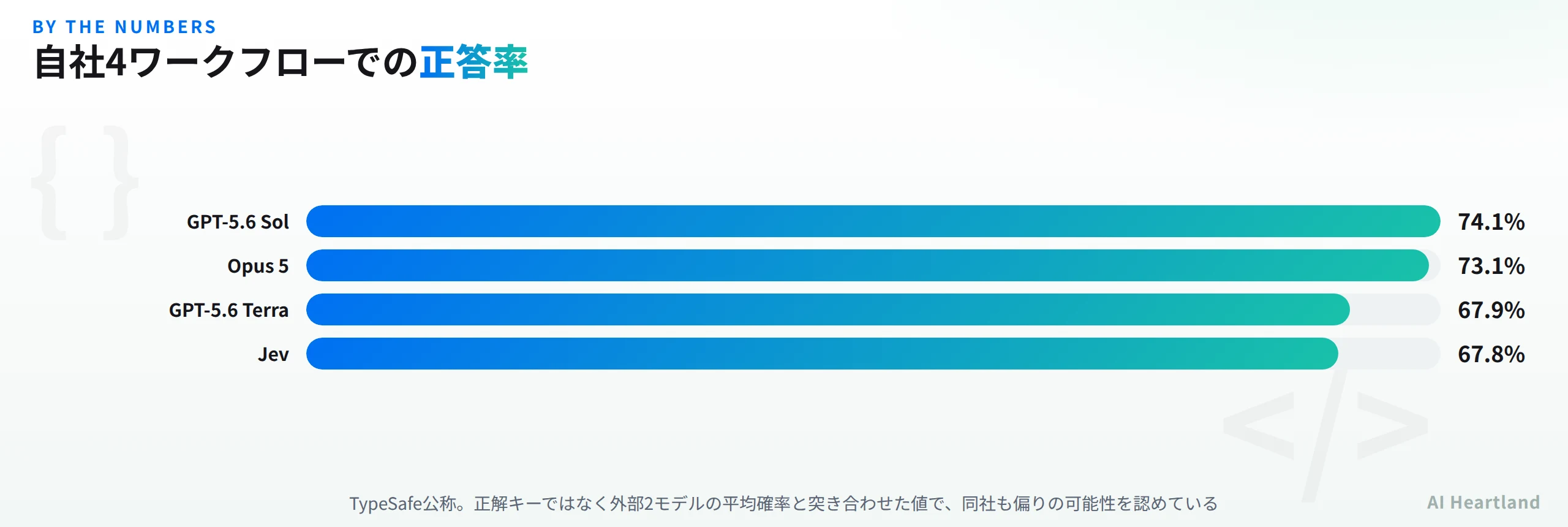 TypeSafe公称の4ワークフロー正答率の棒グラフ。GPT-5.6 Solが74.1パーセント、Opus 5が73.1パーセント、GPT-5.6 Terraが67.9パーセント、Jevが67.8パーセント