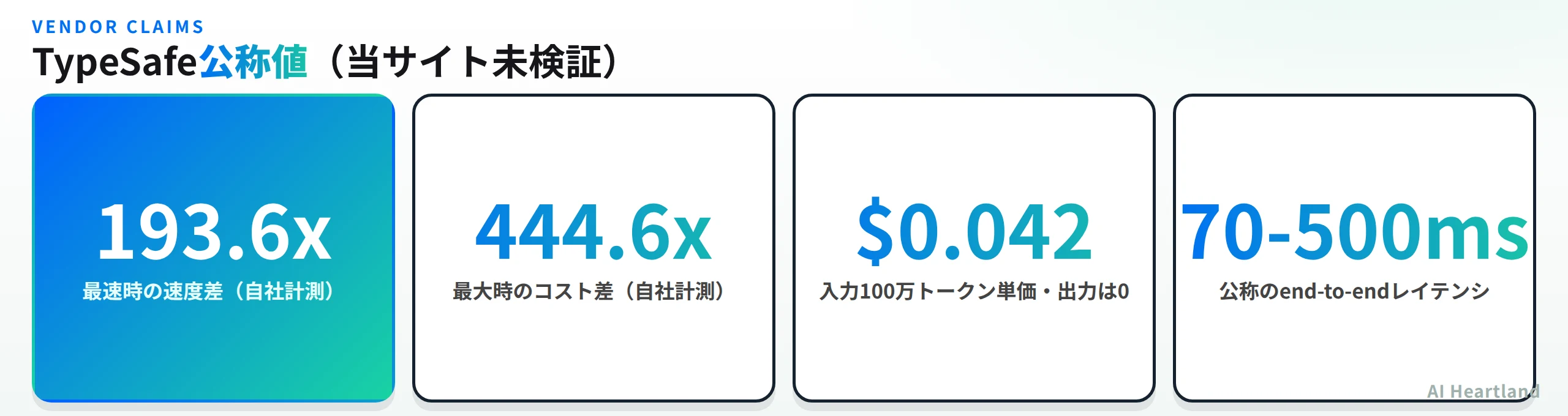 TypeSafe公称値のまとめ図。最速時193.6倍、最大444.6倍のコスト差、入力100万トークンあたり0.042ドルで出力は0、公称end-to-endレイテンシ70から500ミリ秒