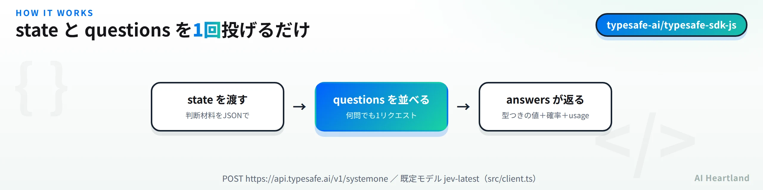 Jevのリクエストフロー図。stateを渡し、questionsを何問でも1リクエストに並べ、型つきの値と確率とusageを含むanswersが返る
