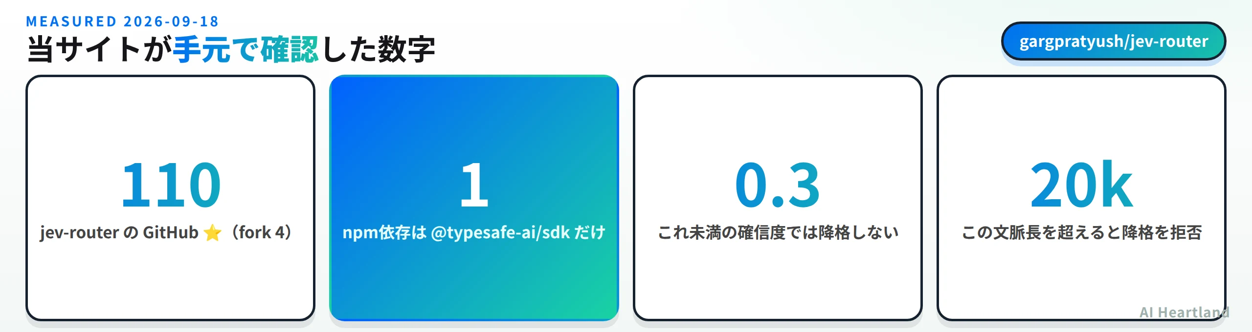 当サイトが手元で確認した数字のまとめ。jev-routerのGitHubスター110とフォーク4、npm依存はtypesafe-ai/sdkだけの1つ、確信度0.3未満では降格しない、文脈20キロトークンを超えると降格を拒否する