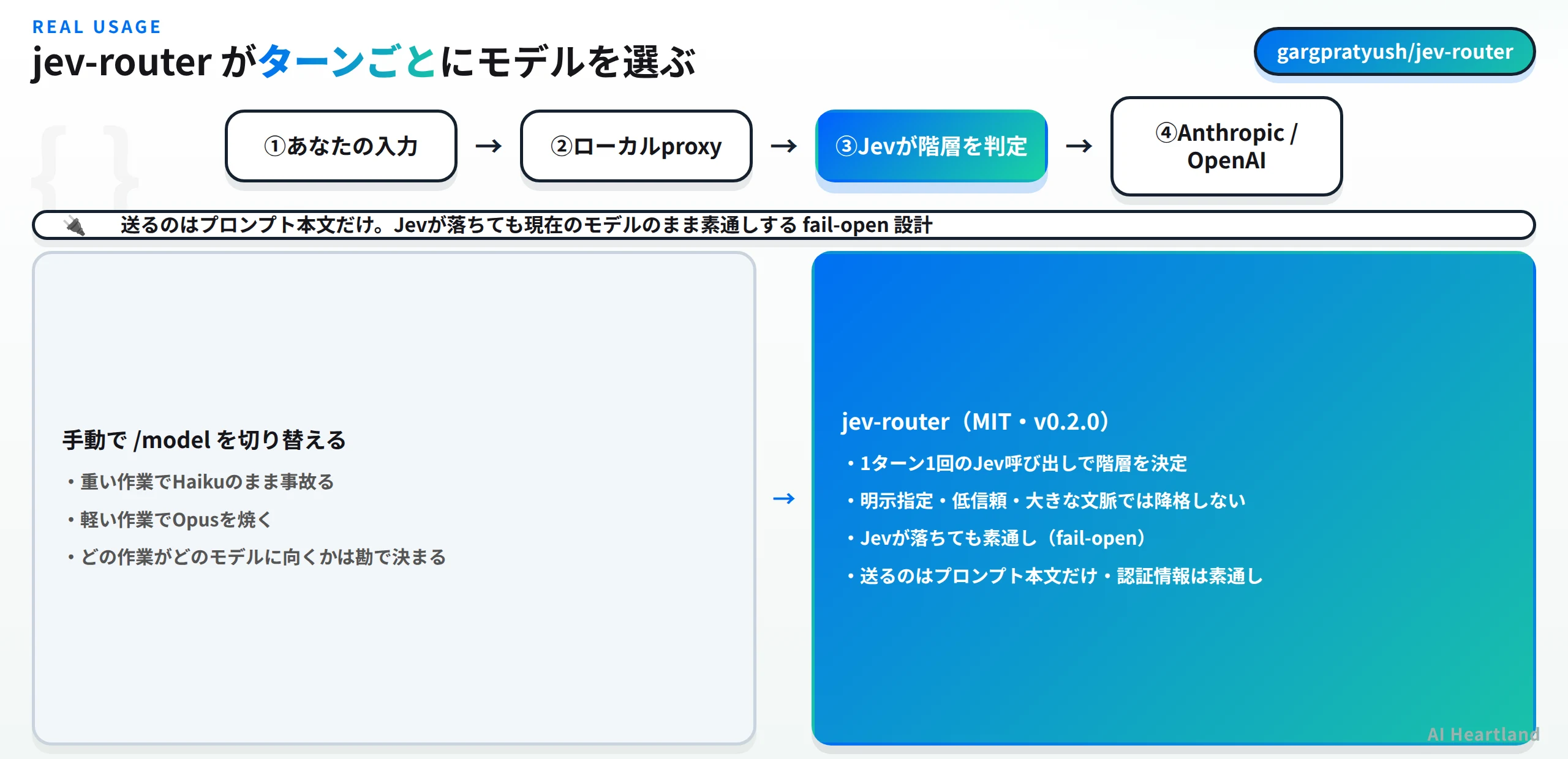 jev-routerの構成図。あなたの入力がローカルproxyを通り、Jevが階層を判定してAnthropicまたはOpenAIへ転送される。送るのはプロンプト本文だけでJevが落ちても現在のモデルのまま素通しするfail-open設計