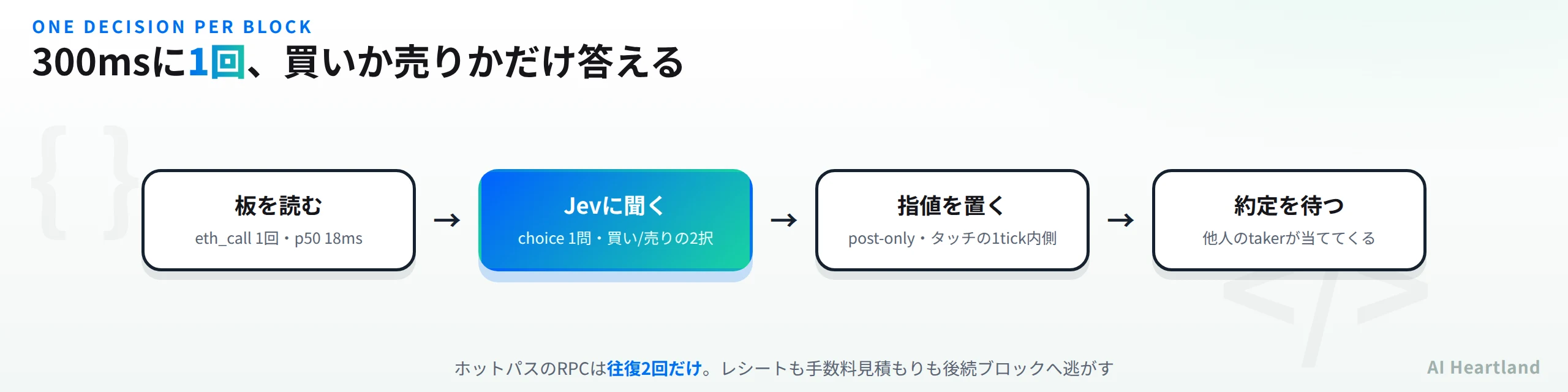 1ブロックの流れ。板を読む（eth_call 1回・p50 18ms）、Jevに聞く（choice 1問・買いか売りの2択）、post-onlyの指値をタッチの1tick内側に置く、他人のtakerが当ててくるのを待つ。ホットパスのRPCは往復2回だけで、レシートも手数料見積もりも後続ブロックへ逃がす
