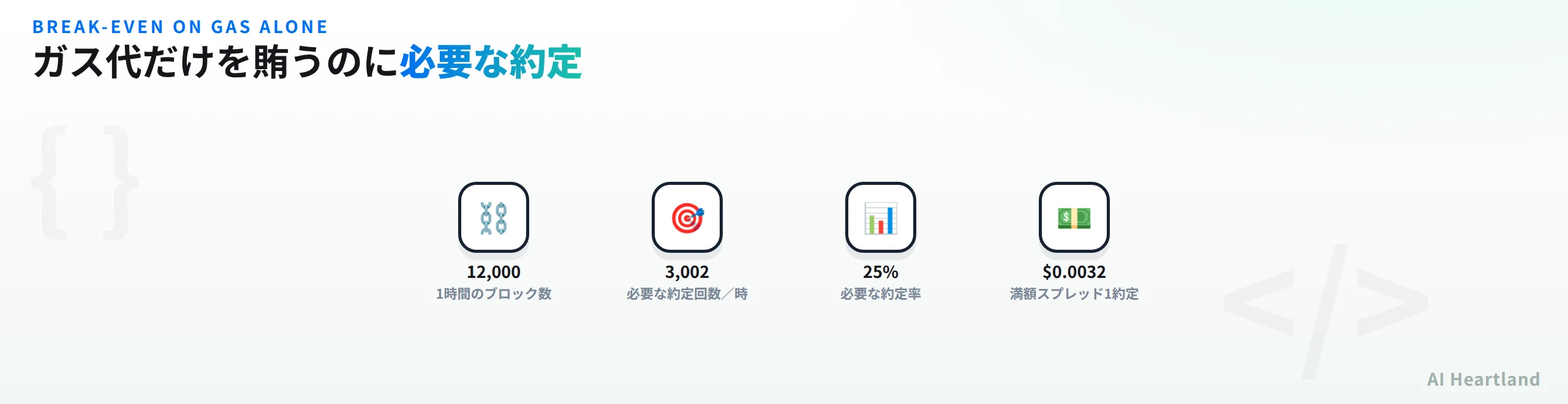 ガス代だけを賄うのに必要な約定。1時間のブロック数12,000、必要な約定回数3,002回、必要な約定率25%、満額スプレッド1約定の取り分0.0032ドル