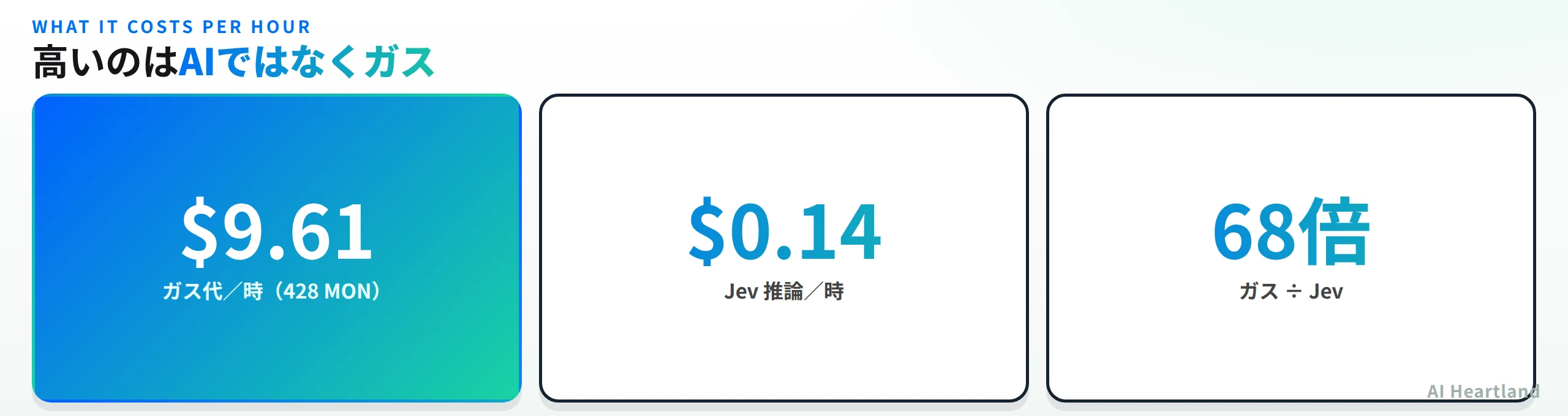 1時間あたりのコスト。ガス代が9.61ドル（428 MON）、Jevの推論が0.14ドル、その比は68倍